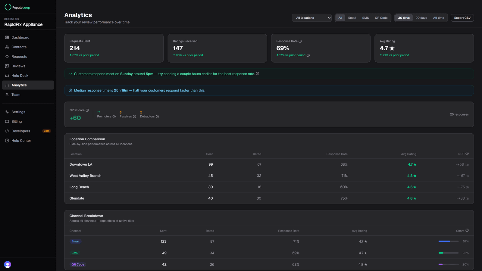 ReputeLoop analytics dashboard showing review requests sent, response rate, average rating, and per-location performance