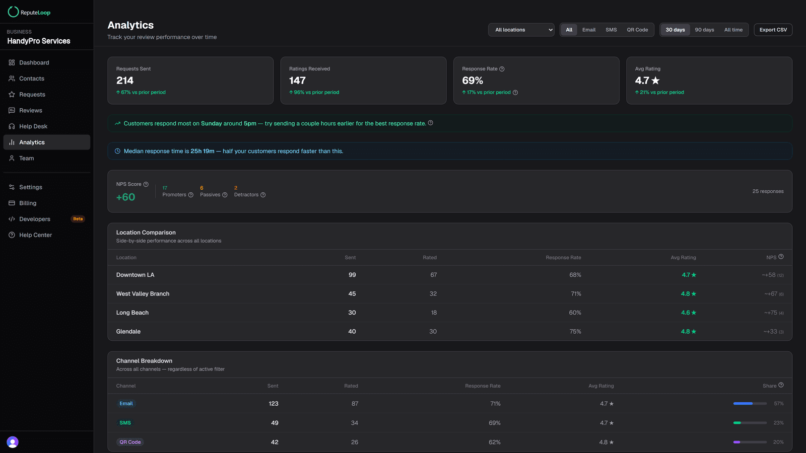 ReputeLoop analytics dashboard showing review requests sent, response rate, average rating, and per-location performance