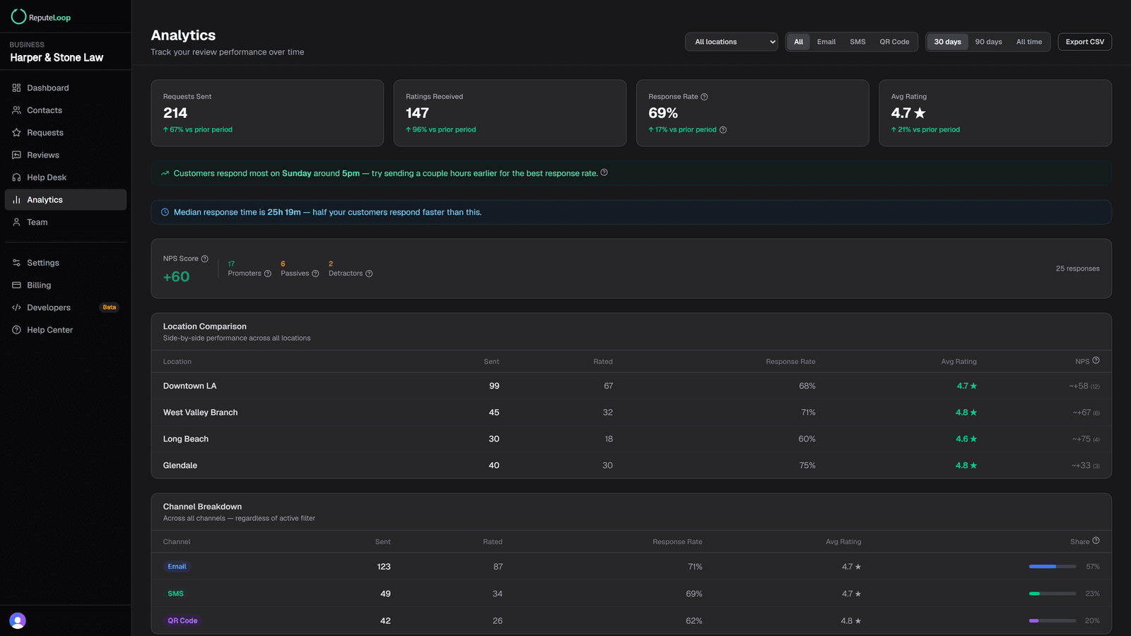 ReputeLoop analytics dashboard showing review requests sent, response rate, average rating, and per-location performance