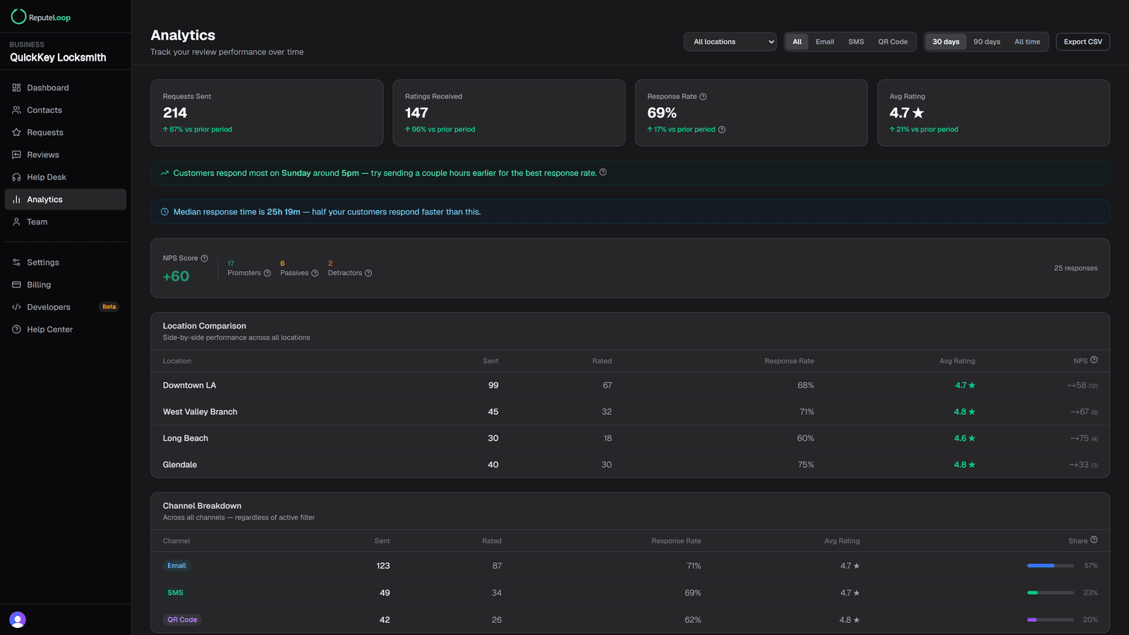 ReputeLoop analytics dashboard showing review requests sent, response rate, average rating, and per-location performance
