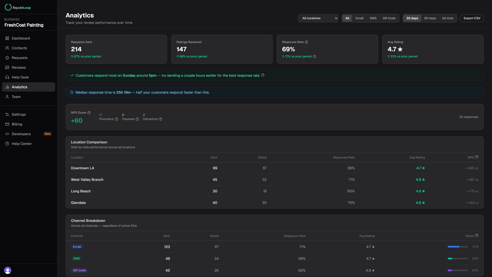 ReputeLoop analytics dashboard showing review requests sent, response rate, average rating, and per-location performance