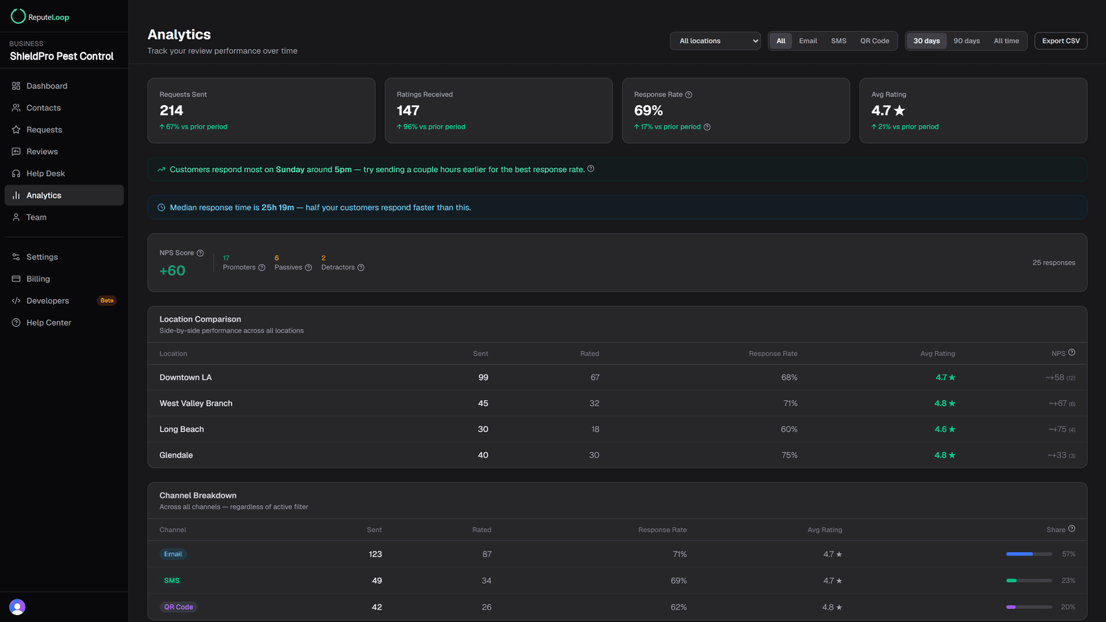 ReputeLoop analytics dashboard showing review requests sent, response rate, average rating, and per-location performance