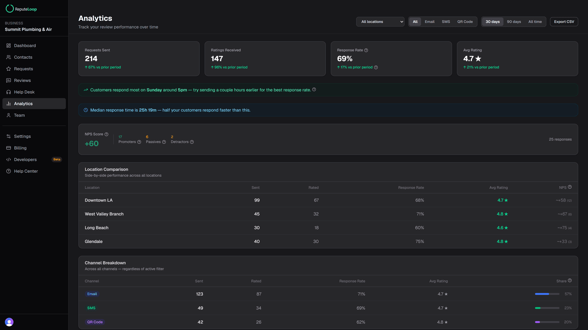 ReputeLoop analytics dashboard showing review requests sent, response rate, average rating, and per-location performance